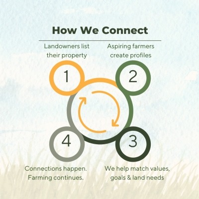 How we connect step by step